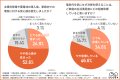 長引く暑さと電気代高騰に対する対策ー7割以上が太陽