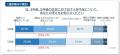 建設業のDX導入、他産業より1割遅れ。DX進展企業は海