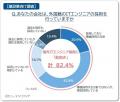 建設業のDX導入、他産業より1割遅れ。DX進展企業は海