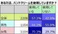 「ハンドクリーム＝冬に使用するもの」若年層には非常