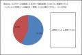 「ハンドクリーム＝冬に使用するもの」若年層には非常