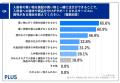 介護施設の買い物代行、約8割が苦労を経験　69.2％が