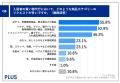 介護施設の買い物代行、約8割が苦労を経験　69.2％が
