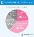 【iPhone使用者に調査】９割以上が、今後もiPhoneを「