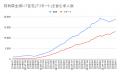 フルリモート求人は横ばい、リモート求人は直近1年で1