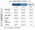 2025年10月の飲食料品値上げ、3024品目　半年ぶり値上