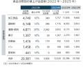 2025年10月の飲食料品値上げ、3024品目　半年ぶり値上