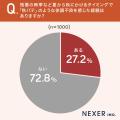 【“秋バテ”経験ありますか？】27.2％が「経験アリ」も