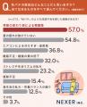 【“秋バテ”経験ありますか？】27.2％が「経験アリ」も