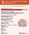 【“秋バテ”経験ありますか？】27.2％が「経験アリ」も