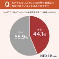 【“秋バテ”経験ありますか？】27.2％が「経験アリ」も