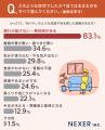 【“秋バテ”経験ありますか？】27.2％が「経験アリ」も