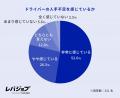 約7割がドライバーの採用人数を増加予定、社員の高齢