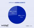約7割がドライバーの採用人数を増加予定、社員の高齢