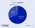 約7割がドライバーの採用人数を増加予定、社員の高齢
