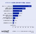 約7割がドライバーの採用人数を増加予定、社員の高齢