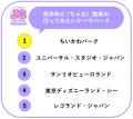 「JS研究所」女子小学生が“今一番行きたい”テーマパー