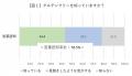 今、注目の「グルテンフリー」言葉の認知率は78.5％！