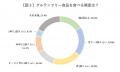今、注目の「グルテンフリー」言葉の認知率は78.5％！