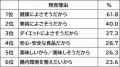今、注目の「グルテンフリー」言葉の認知率は78.5％！