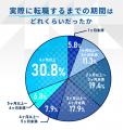 ITエンジニア転職において本当に役立ったおすすめ転職