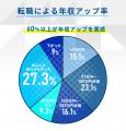 ITエンジニア転職において本当に役立ったおすすめ転職
