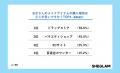SHEGLAMが最新「ティーン世代のメイク事情」の調査を