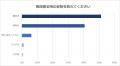 【自社調査】横向き寝は全体の約5割、うち6割以上が肩
