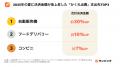 猛暑の影響で、自動販売機での飲料購入者数は前年同期