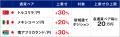 最大30％UP！高金利3通貨スワップ増額キャンペーン開