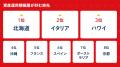 Funds、旅行と資産運用に関する調査を実施