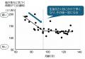 脳波研究により子どもの発達の様子が明らかに