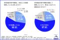 住宅保証の重要性が増加！ 工務店の現状と課題を解明