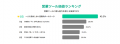 全国508人調査で判明 -- 営業課題の本質は“情報の属人
