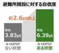 中野区で避難所開設支援アプリ「N-HOPS」を用いた実証