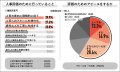 Job総研『2025年 人事評価の実態調査』を実施　7割が