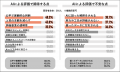 Job総研『2025年 人事評価の実態調査』を実施　7割が
