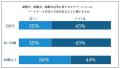 テイクアンドギヴ・ニーズ顧客アンケート調査　Z世代