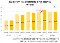 実際のサービス利用者 約9,000人が回答-『電子コミッ