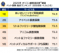 2025年 満足度の高い『ペット保険』ランキング ｜【あ
