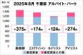 美プロ調べ「2025年8月　最低賃金から見る美容業界の