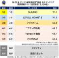 満足度の高い『賃貸情報サイト』ランキング【SUUMO】