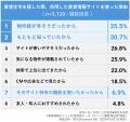 満足度の高い『賃貸情報サイト』ランキング【SUUMO】