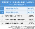 満足度の高い『賃貸情報サイト』ランキング【SUUMO】