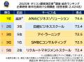 満足度の高い企業研修ランキング【ANAビジネスソリュ