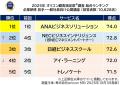 満足度の高い企業研修ランキング【ANAビジネスソリュ