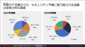 【セキュリティ投資額が昨年比12％増加も、運用utf-8