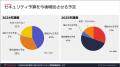 【セキュリティ投資額が昨年比12％増加も、運用utf-8