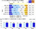 連合調べ　近年の物価上昇による影響　「生活がutf-8