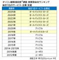 2025年 満足度の高い『車買取会社』ランキング ｜【オ